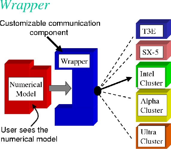 It’s a Wrap(per) ! – Node.JS and Java wrappers for Evercam released
