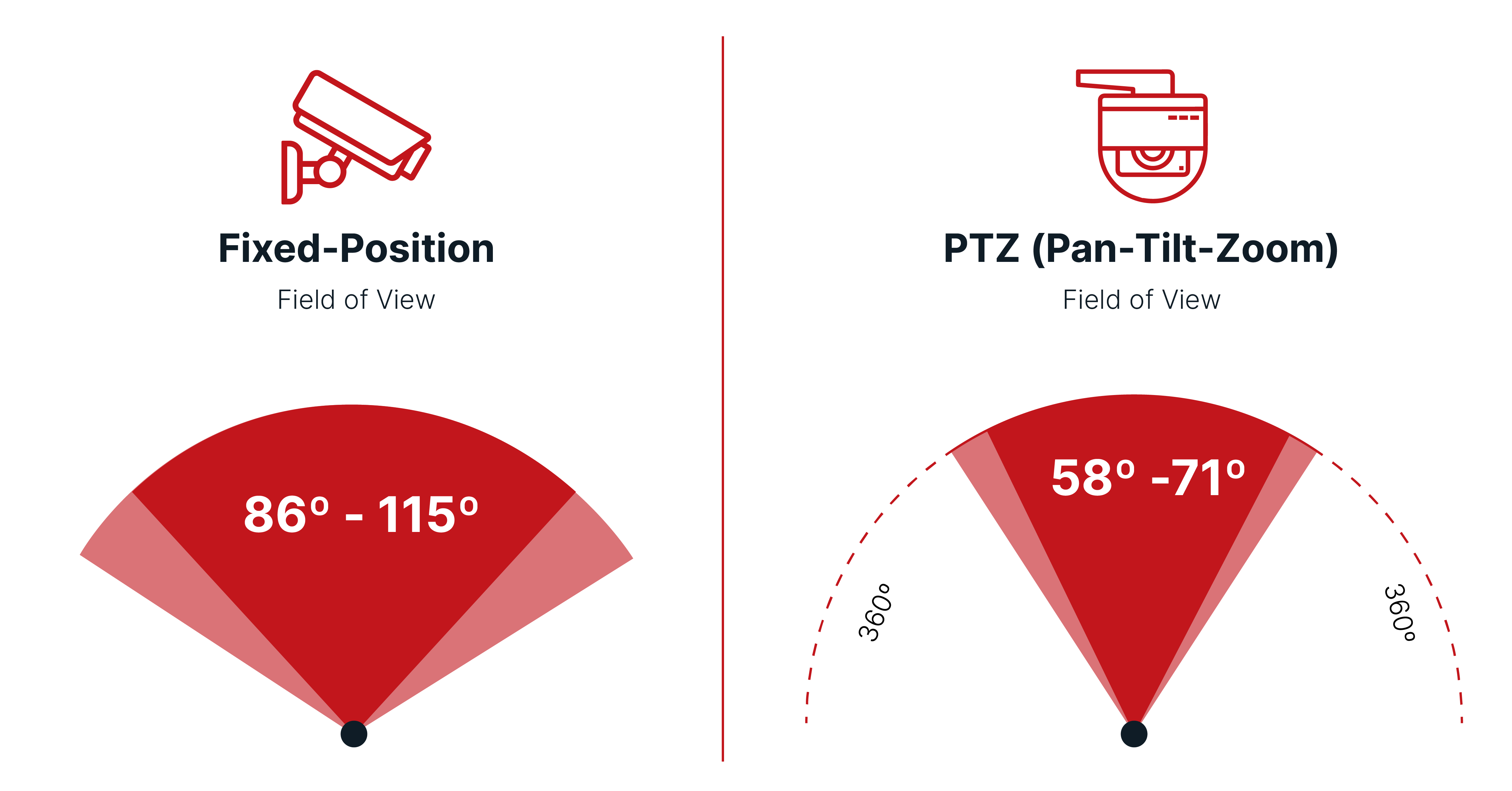 Fixed Position Cameras vs PTZ – Which Construction Camera Is Right For Your Jobsite