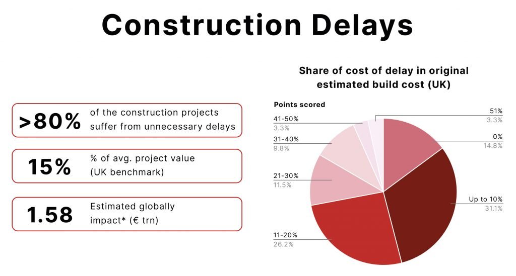 Impact of construction delays on build cost
