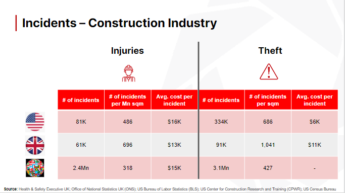 The Cost Impact of Incidents & Theft in Construction Industry