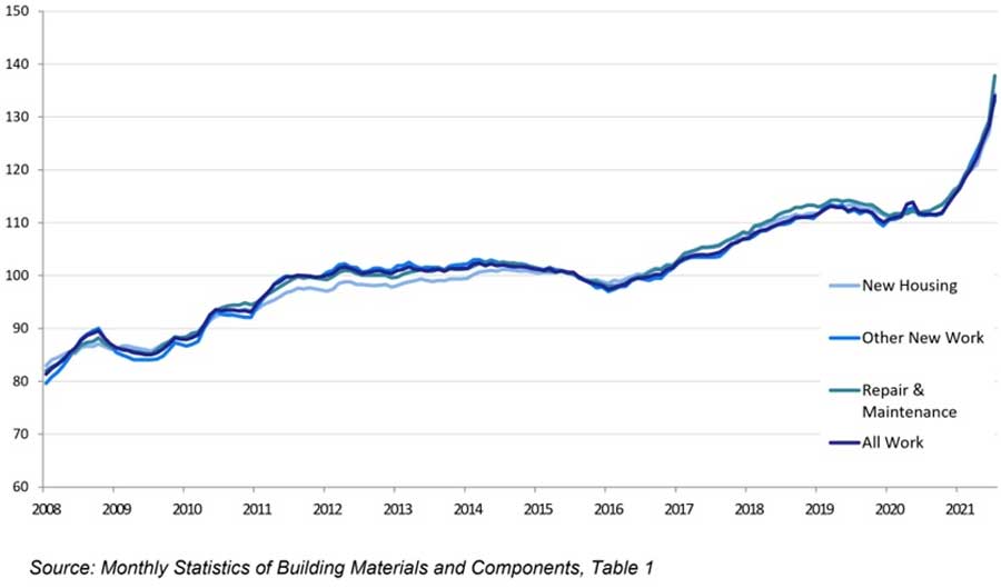 The rising cost of construction