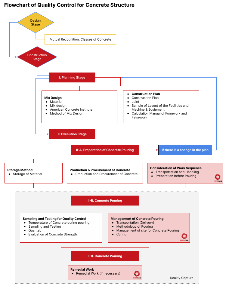 Flowchart of quality control for concrete structure