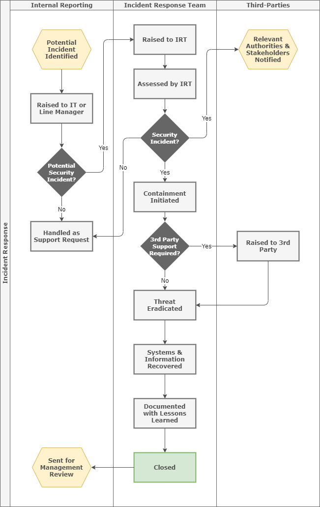 Evercam's Incident Response Policy and Procedure