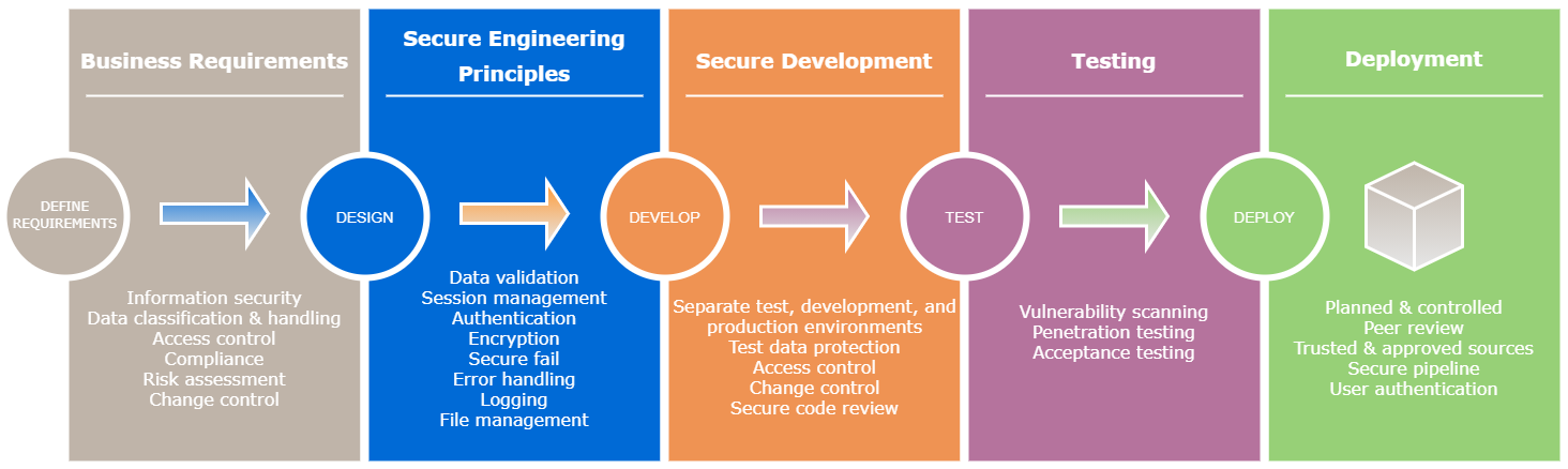 Evercam's Secure Development Policy